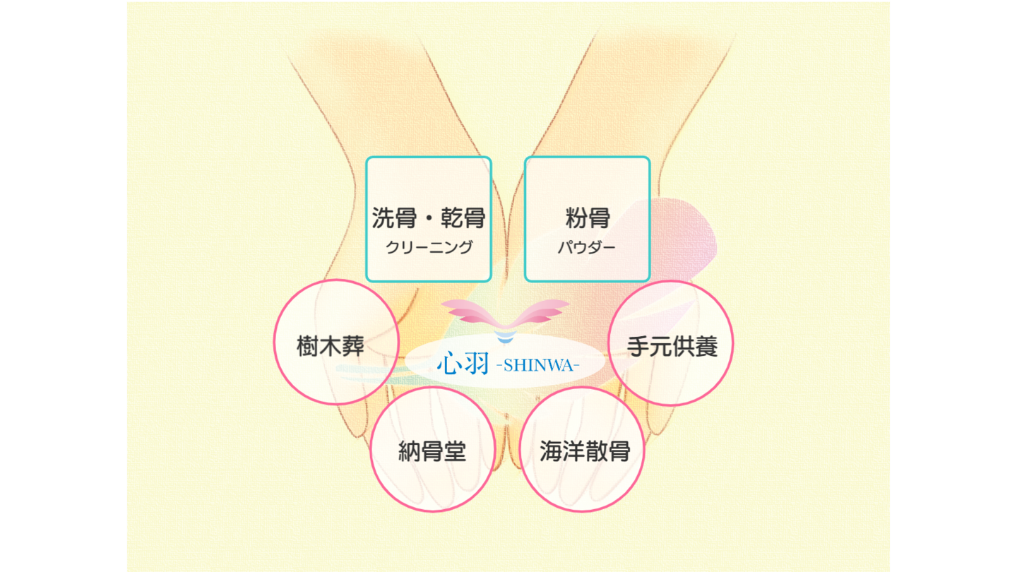 あたらしい供養のサポート